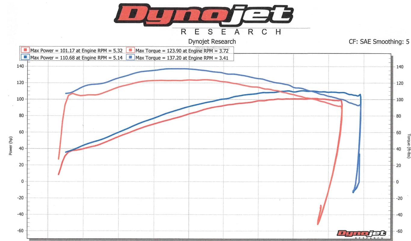 Dyno Test Graph | Indian Motorcycle of Metro Milwaukee